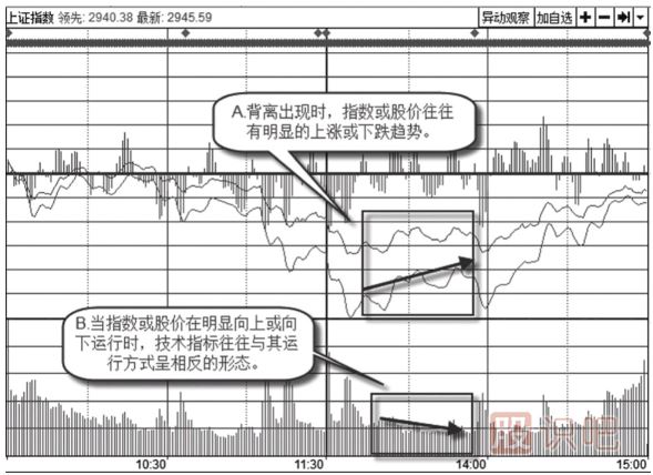 通過(guò)案例告訴你怎么看<a href=http://www.xinzhai8.com/GPRM/sy/755.html target=_blank class=infotextkey><a href=http://www.xinzhai8.com/GPRM/sy/1798.html target=_blank class=infotextkey>大盤(pán)</a>指數</a>的背離