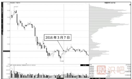 股票籌碼怎么分析-籌碼的流動(dòng)與形態(tài)變化
