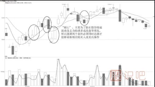 5日均線(xiàn)和10日均線(xiàn)雙線(xiàn)合璧買(mǎi)賣(mài)點(diǎn)介紹