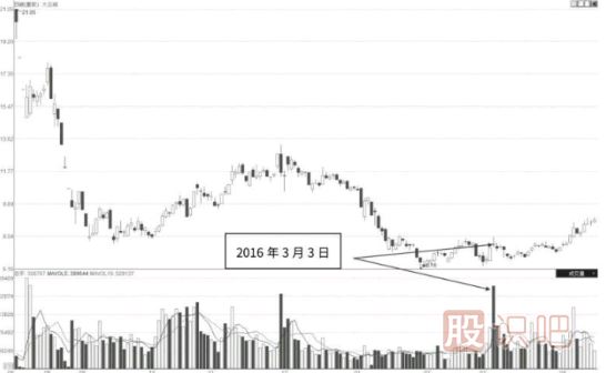 怎么分析個(gè)股的走勢及股價(jià)的短期走勢