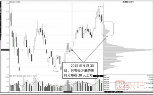 籌碼指標上下反復流動(dòng)形態(tài)分析（主力高拋低吸）