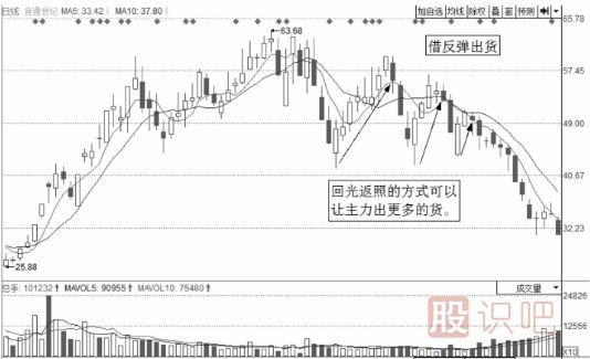 短線(xiàn)操作的絕佳賣(mài)點(diǎn)-反彈賣(mài)出點(diǎn)與震蕩出貨賣(mài)點(diǎn)