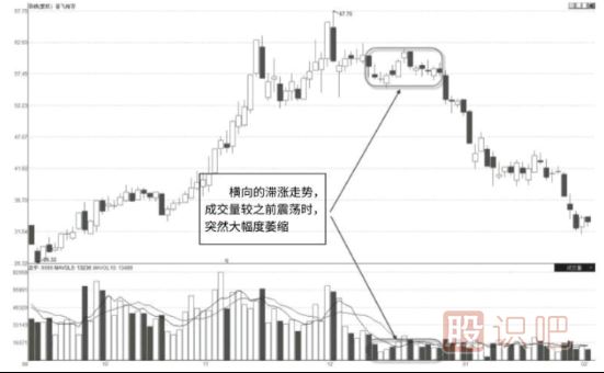 股票高位整理區突然縮量意味著(zhù)什么？