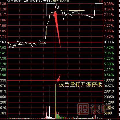 股票漲停后途中又打開(kāi)漲停板意味著(zhù)什么？又該如何分析？