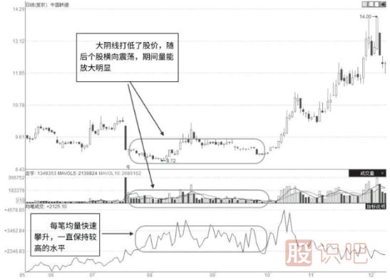 短線(xiàn)放量企穩形態(tài)與短線(xiàn)突破前的形態(tài)特征（圖解）