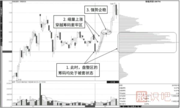 通過(guò)縮量反彈找抄底點(diǎn)以及通過(guò)籌碼峰找逃頂點(diǎn)