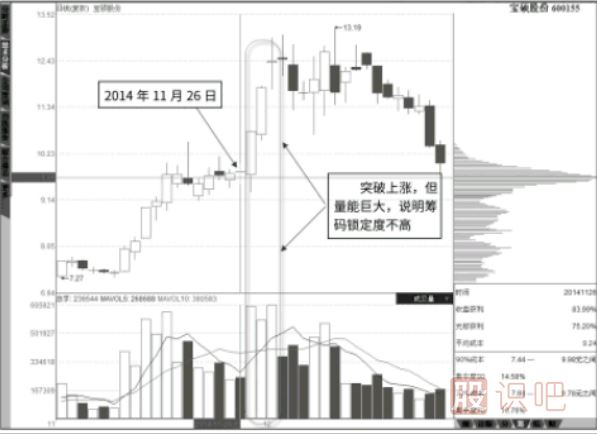 成交量與籌碼分布圖之間的供求關(guān)系