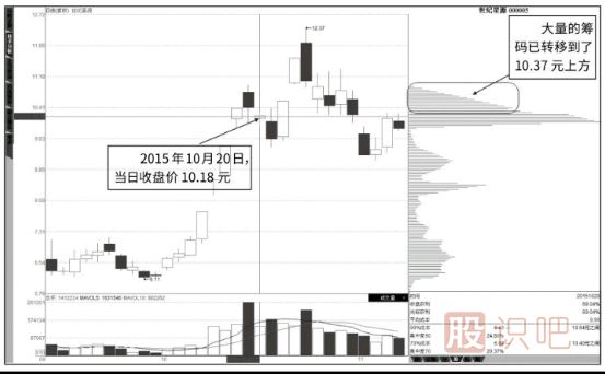 股票籌碼怎么分析-籌碼的流動(dòng)與形態(tài)變化