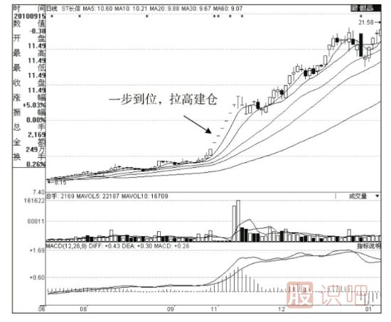 主力莊家常用的建倉方式（一）