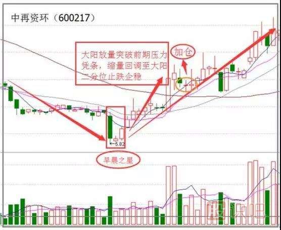 早晨之星K線(xiàn)組合形態(tài)（圖解）