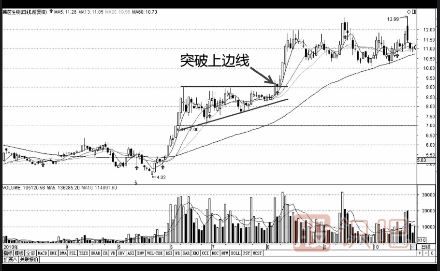 k線(xiàn)突破形態(tài)-遇到這幾種形態(tài)可以判定為有效突破