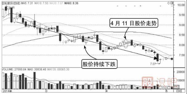 看漲分時(shí)圖形態(tài)-停滯形態(tài)