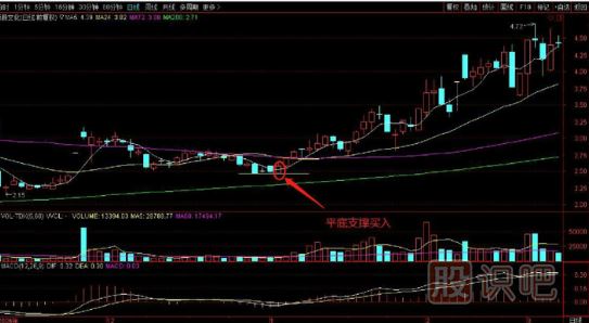 前期低位支撐的買(mǎi)入技巧分析