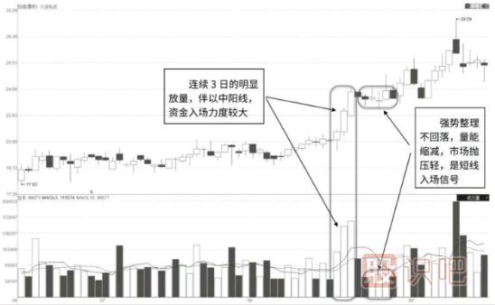 主力搶籌式形態(tài)-突破點(diǎn)連續加倉式放量形態(tài)