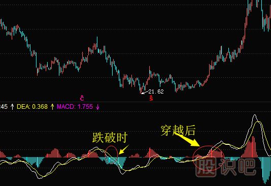 MACD指標詳解-DIF線(xiàn)穿越或跌破0軸線(xiàn)時(shí)是牛與熊的區分