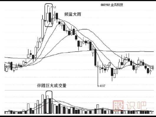 傾盆大雨走勢形態(tài)的止損策略