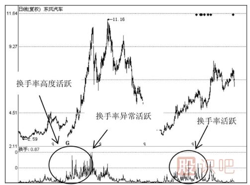 如何分析當天的換手率-日換手率高好還是低好？說(shuō)明了什么問(wèn)題？