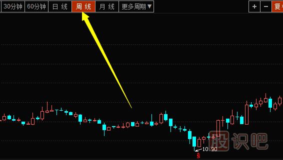 周K線(xiàn)<a href=http://www.xinzhai8.com/cgjq/xg/ target=_blank class=infotextkey>選股</a>技巧-周K線(xiàn)分析方法