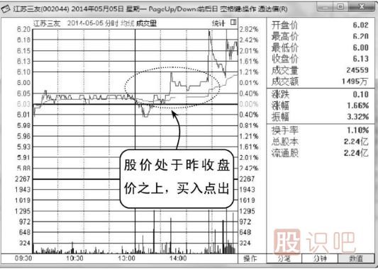 股價(jià)在昨收盤(pán)價(jià)上方的買(mǎi)入點(diǎn)