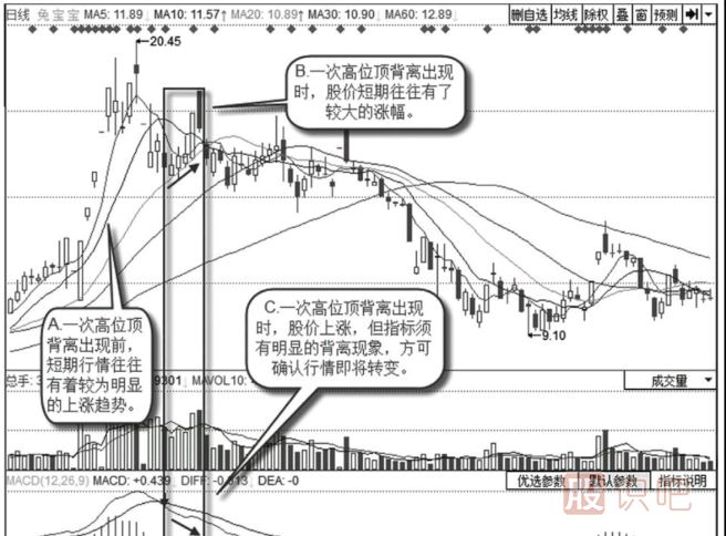 當股票第一次高位頂背離后應該賣(mài)出股票嗎？