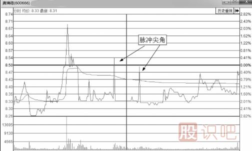 短線(xiàn)交易分時(shí)圖瞬間異動(dòng)形態(tài)