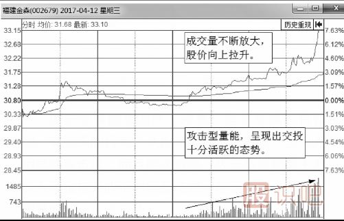 什么樣的分時(shí)圖是主力在吸籌拉升？