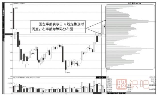 股票籌碼分布圖看法