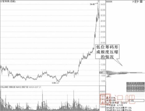 從技術(shù)特征分析短線(xiàn)股的機會(huì )