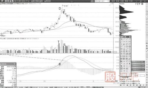 <a href=http://www.xinzhai8.com/jsfx/MACD/ target=_blank class=infotextkey>MACD</a>與成交量形成背離的賣(mài)點(diǎn)機會(huì )