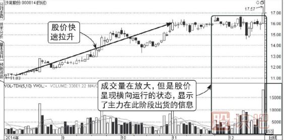 從成交量中分析股票的假上漲走勢