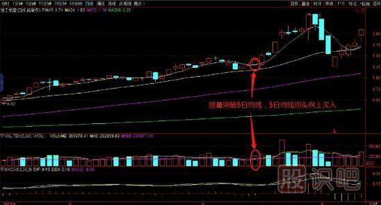 短線(xiàn)操作-突破5日均線(xiàn)買(mǎi)入技巧