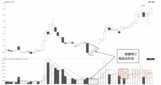 成交量的低點(diǎn)縮量倒三角回升形態(tài)（圖解）