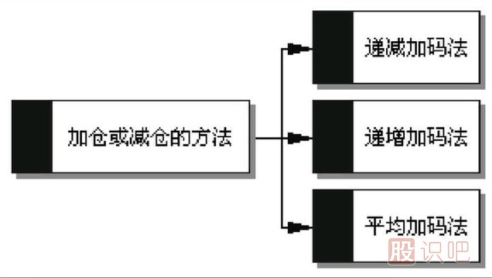 <a href=http://www.xinzhai8.com/GPRM/sy/1160.html target=_blank class=infotextkey>散戶(hù)</a><a href=http://www.xinzhai8.com/GPRM/sy/789.html target=_blank class=infotextkey>炒股</a>應該如何做好加倉與減倉的方法