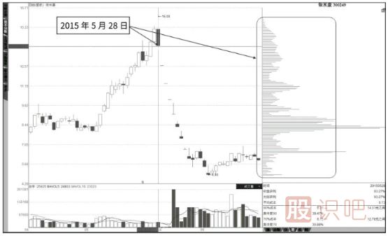 籌碼分布圖低位密集后的跟莊技巧