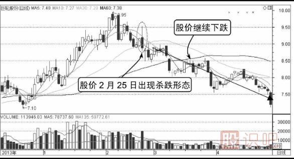 分時(shí)圖出貨形態(tài)分析（圖解）