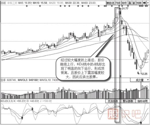 上漲趨勢中的背離賣(mài)出信號