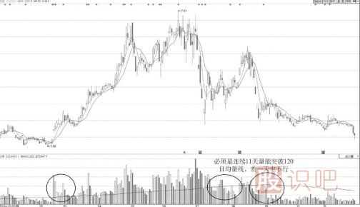 巧用120日均量線(xiàn)判斷個(gè)股趨勢
