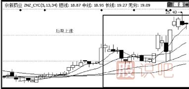 漲停分析-橫盤(pán)放量走勢-漲停概率大