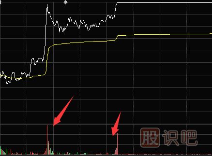量比分析方法-<a href=http://www.xinzhai8.com/jsfx/fs/ target=_blank class=infotextkey>分時(shí)圖</a>成交量放大