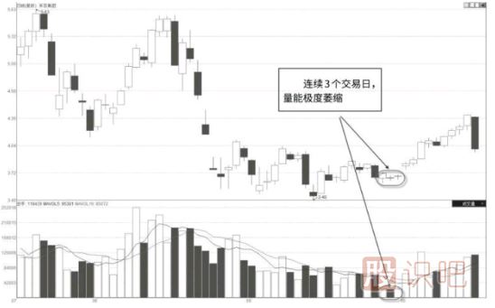 股票縮量回調往往意味著(zhù)什么？