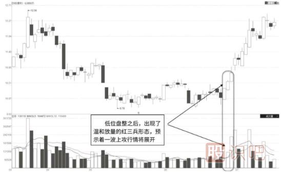 突破點(diǎn)溫和放量紅三兵-K線(xiàn)圖的突破形態(tài)（圖解）