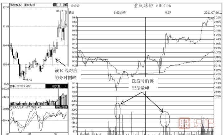 分時(shí)圖走勢中的誘空型成交量形態(tài)