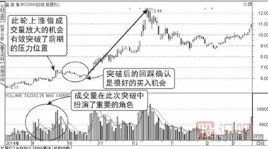 連續放量突破前期高點(diǎn)壓力位形態(tài)（圖解）