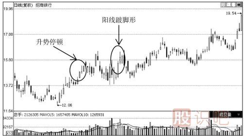 哪些K線(xiàn)圖形態(tài)是停止上漲的信號？