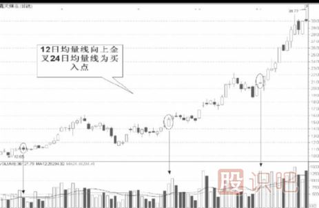 均量線(xiàn)的實(shí)戰用法-均量線(xiàn)<a href=http://www.xinzhai8.com/cgjq/xg/ target=_blank class=infotextkey>選股</a>技巧