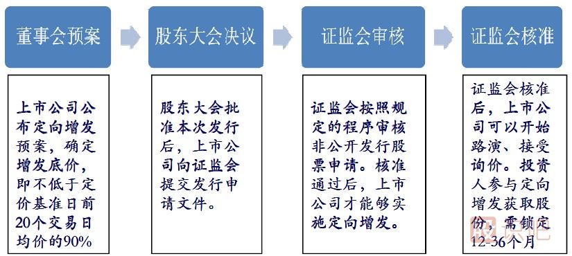 股票定向增發(fā)是什么意思？定向增發(fā)有哪些規定？