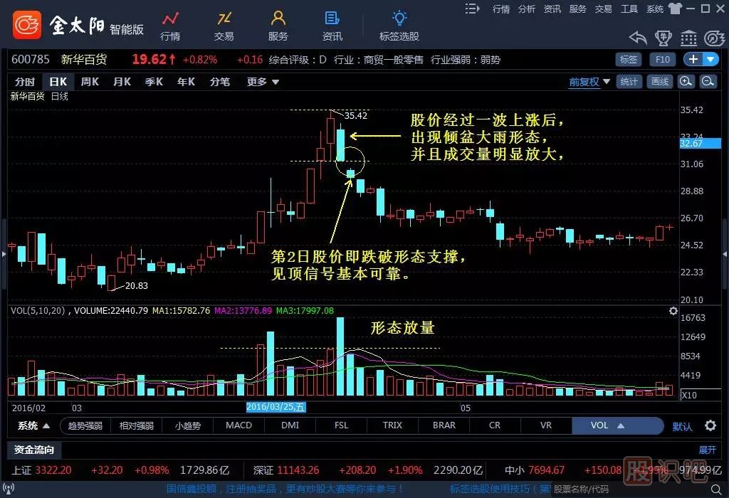 傾盆大雨K線(xiàn)組合選股技巧