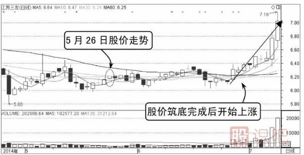 股票支撐點(diǎn)的買(mǎi)入技巧