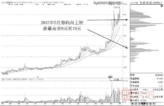 籌碼分布與主力持倉成本詳解