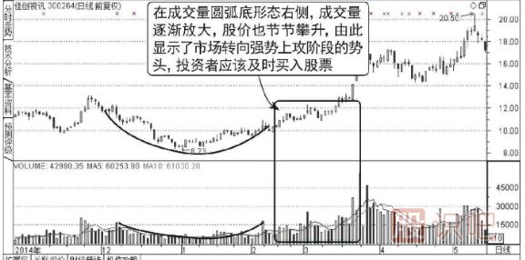成交量的圓圓弧底形態(tài)圖形（圖解）